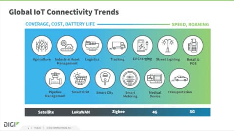 IoT Conectividad: equilibrio entre huella, coste, latencia y ancho de banda