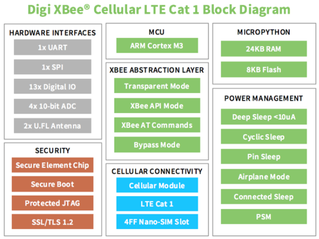 Digi XBee Diagrama del blog celular