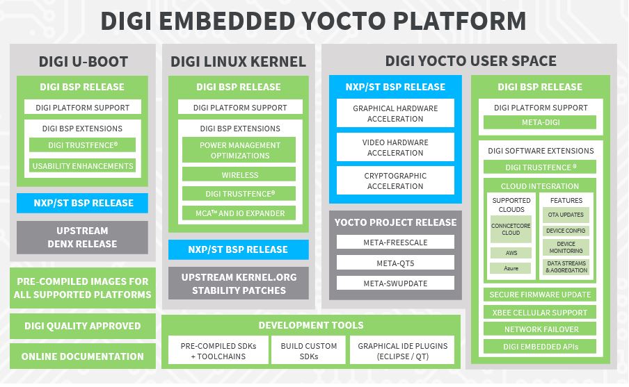 Diagrama de bloques de Digi Embedded Yocto