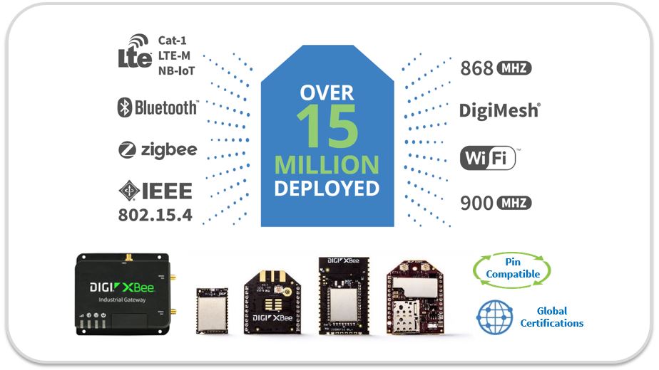 Digi XBee Ecosistema