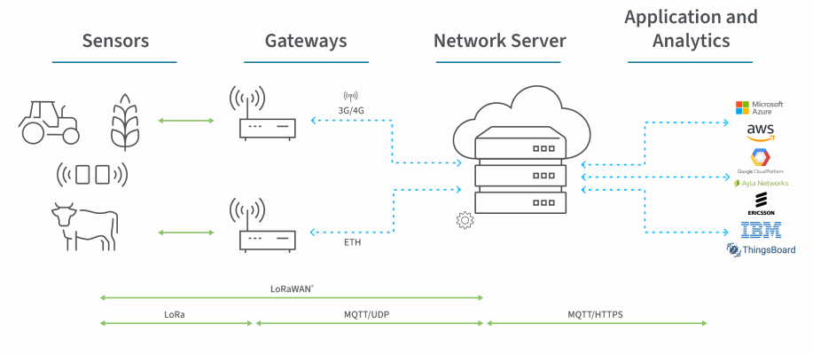 lorawan-arquitectura-diagrama.png