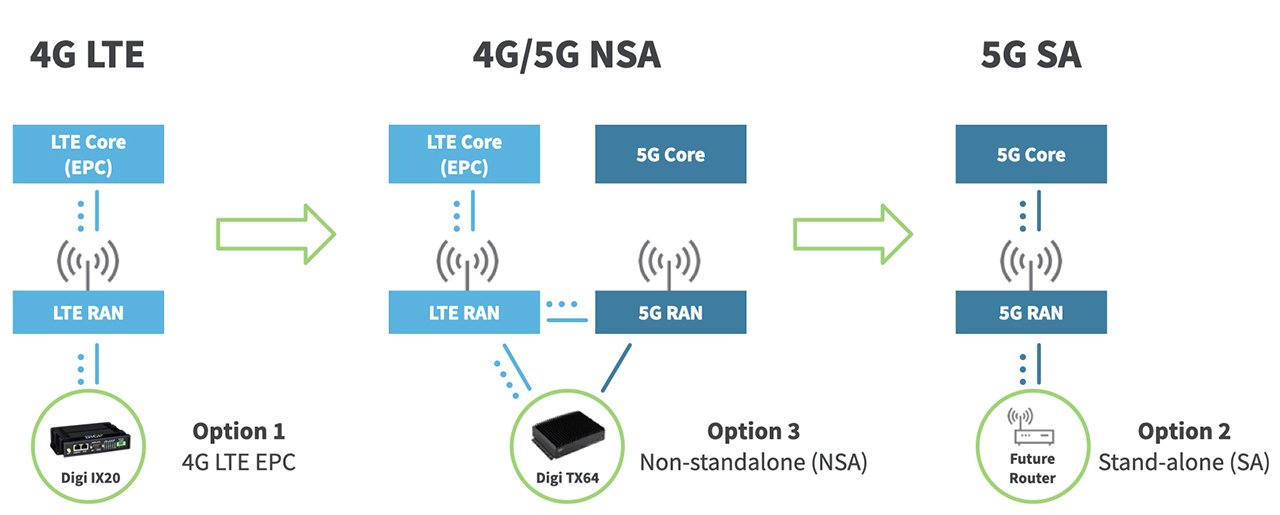 $G to 5G migration