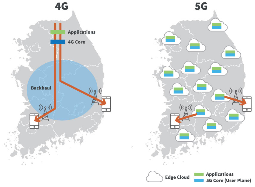 Comparación de la arquitectura 4G y 5G