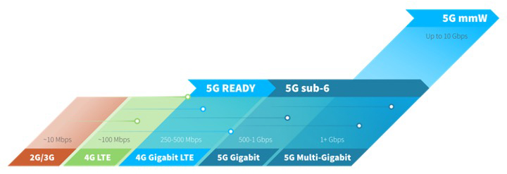 Evolution of 5G
