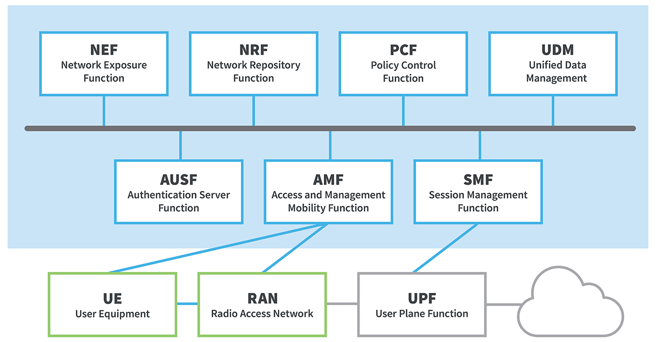Diagrama de la arquitectura 5G