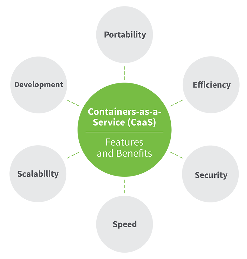 Ventajas del contenedor como servicio