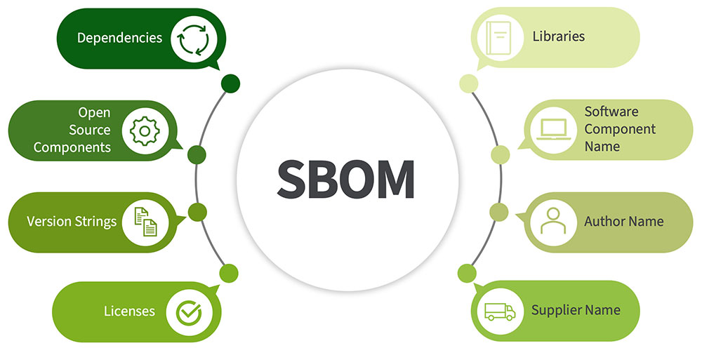 Componentes del SBOM