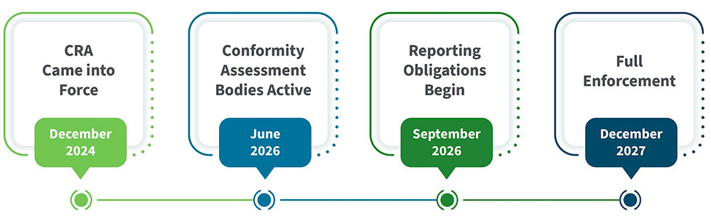 Calendario de la Ley de Ciberresiliencia