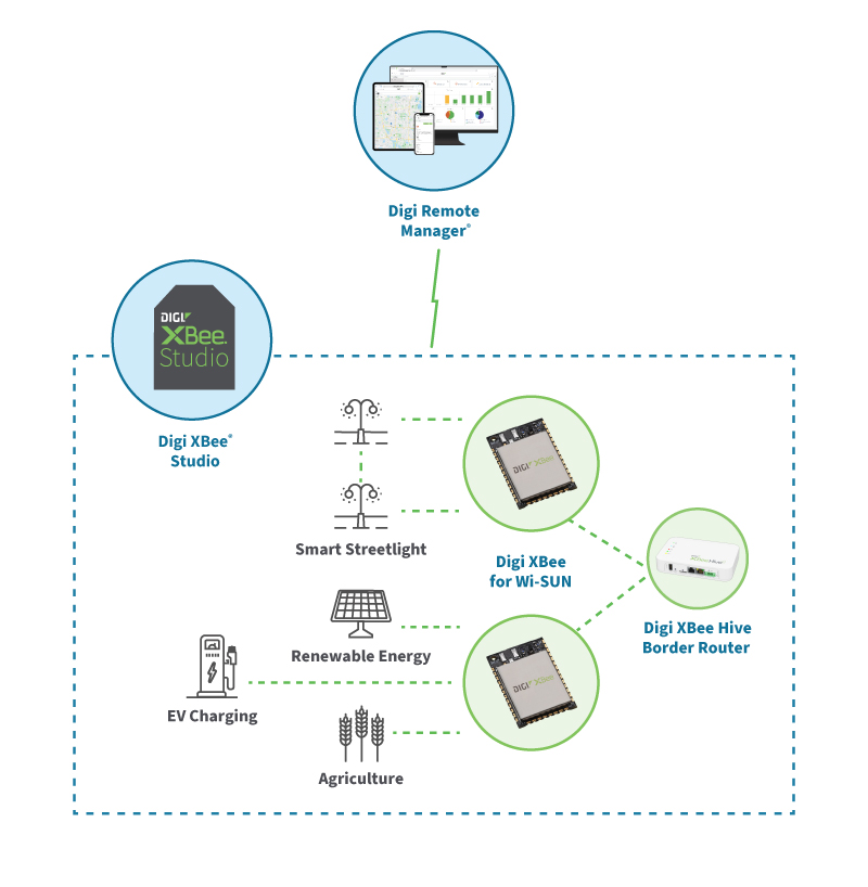 Digi XBee para Wi-SUN