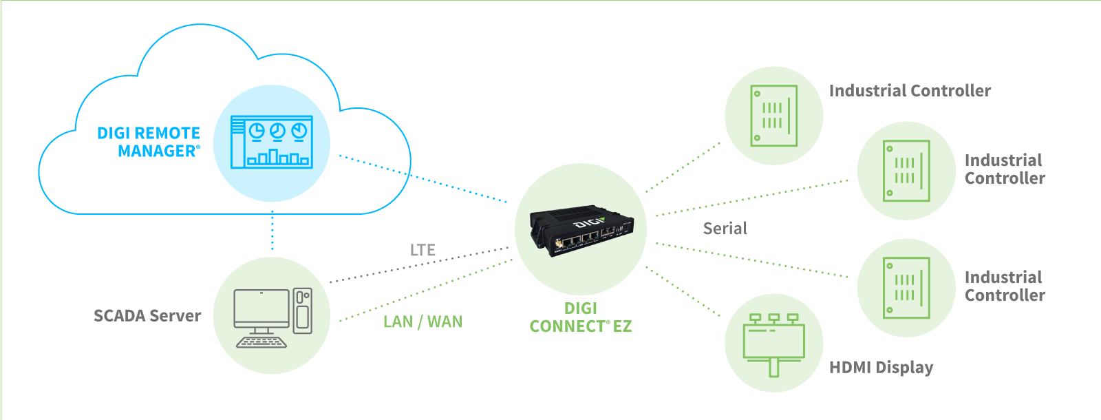 Caso de uso industrial con Digi Connect EZ