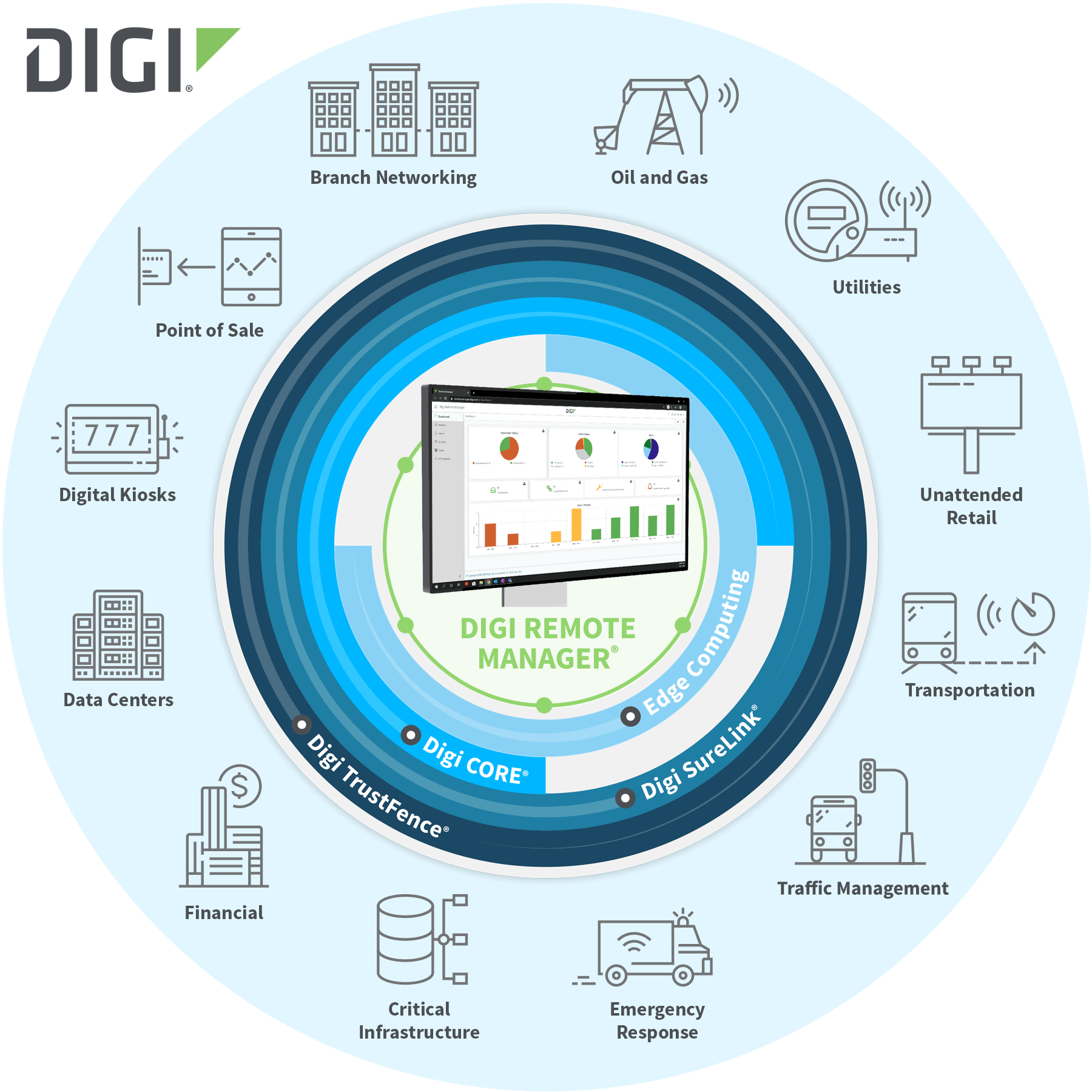 Digi Remote Manager - Plataforma de gestión de dispositivos
