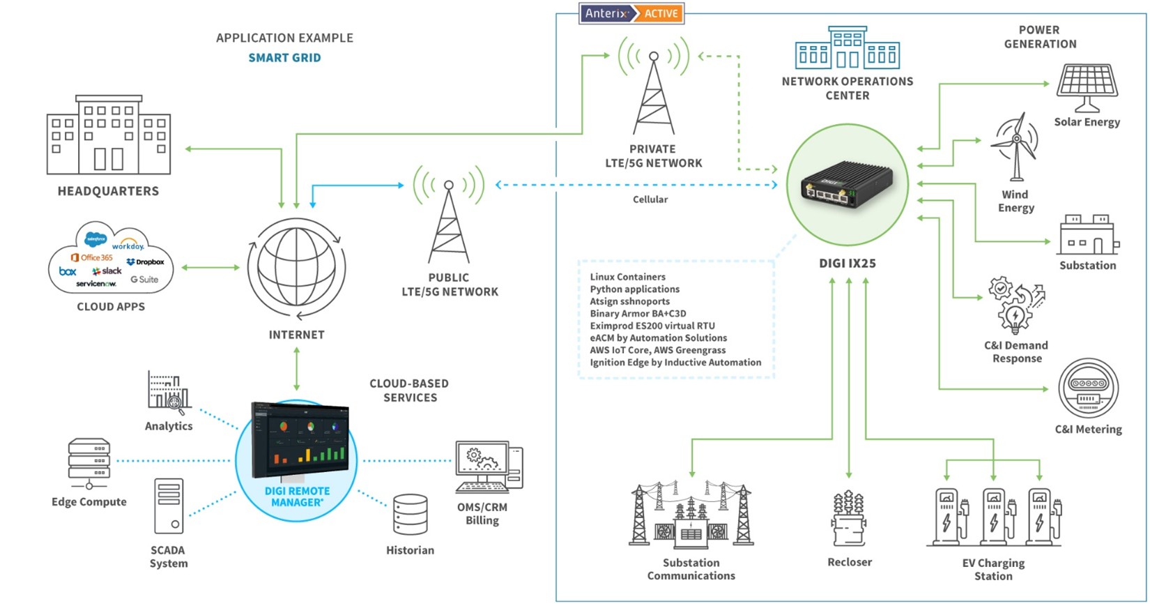 Infografía: Digi IX25 con Anterix