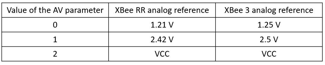 Tabla de referencia del GPIO del XBee RR