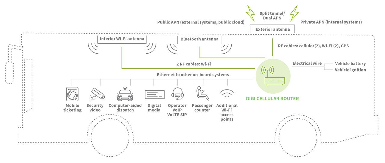 Diagrama de bus con doble APN