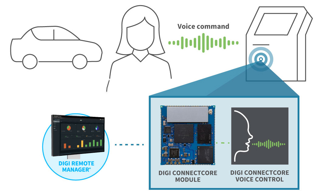 Control por voz de la carga del vehículo eléctrico