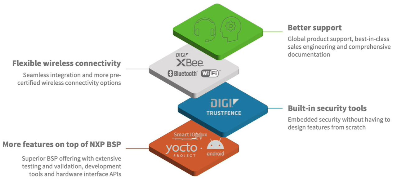 Pila de desarrolladores de Digi