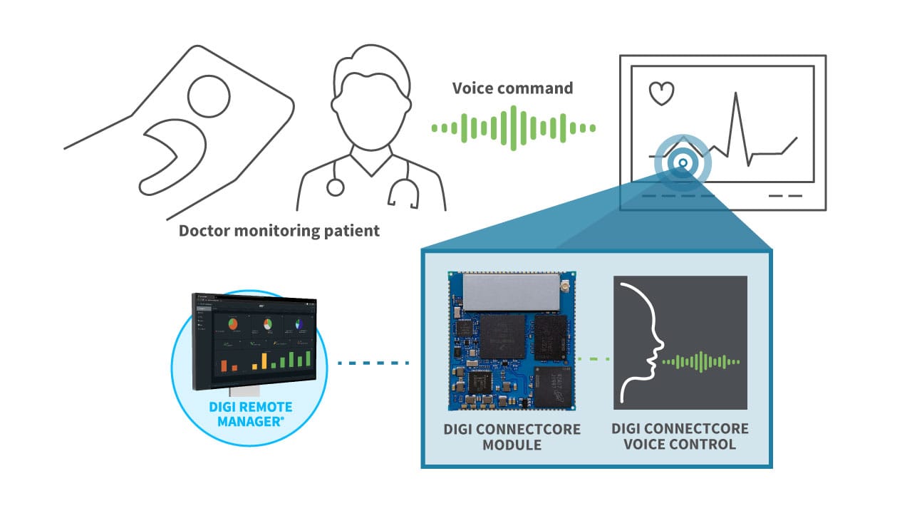 Digi ConnectCore Control por voz