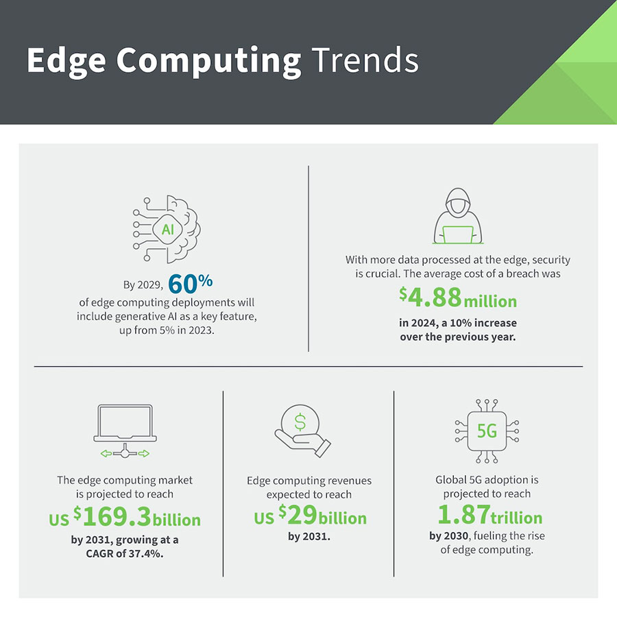 Derechos de autor de la infografía sobre tendencias de Edge Computing Digi International