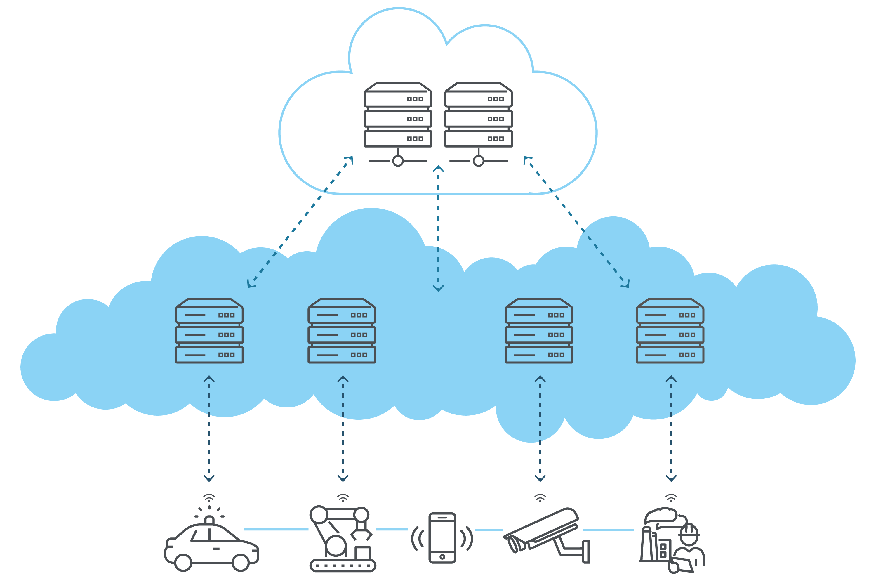 Tecnología Edge to Cloud