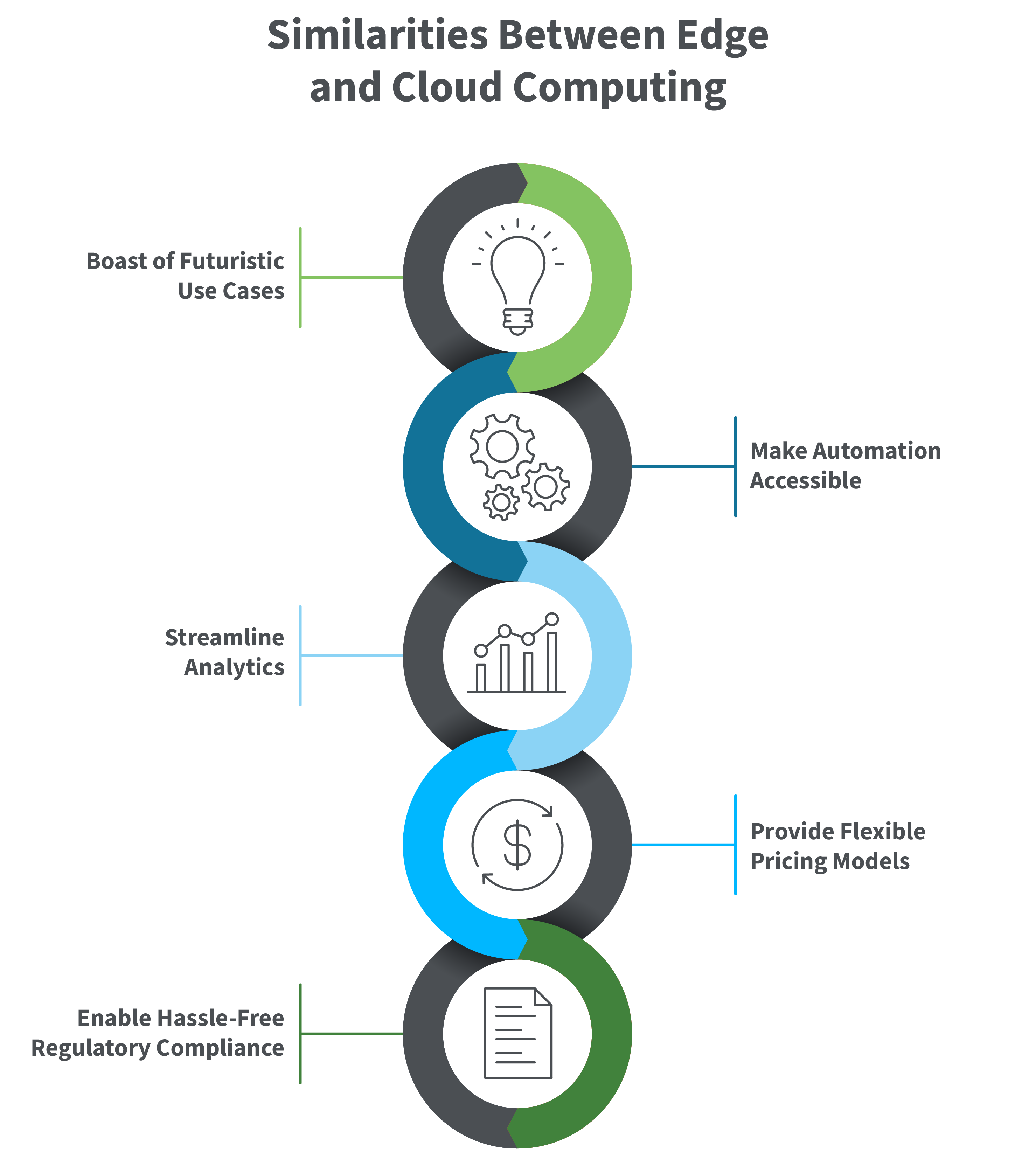 Similitudes entre edge computing y cloud computing