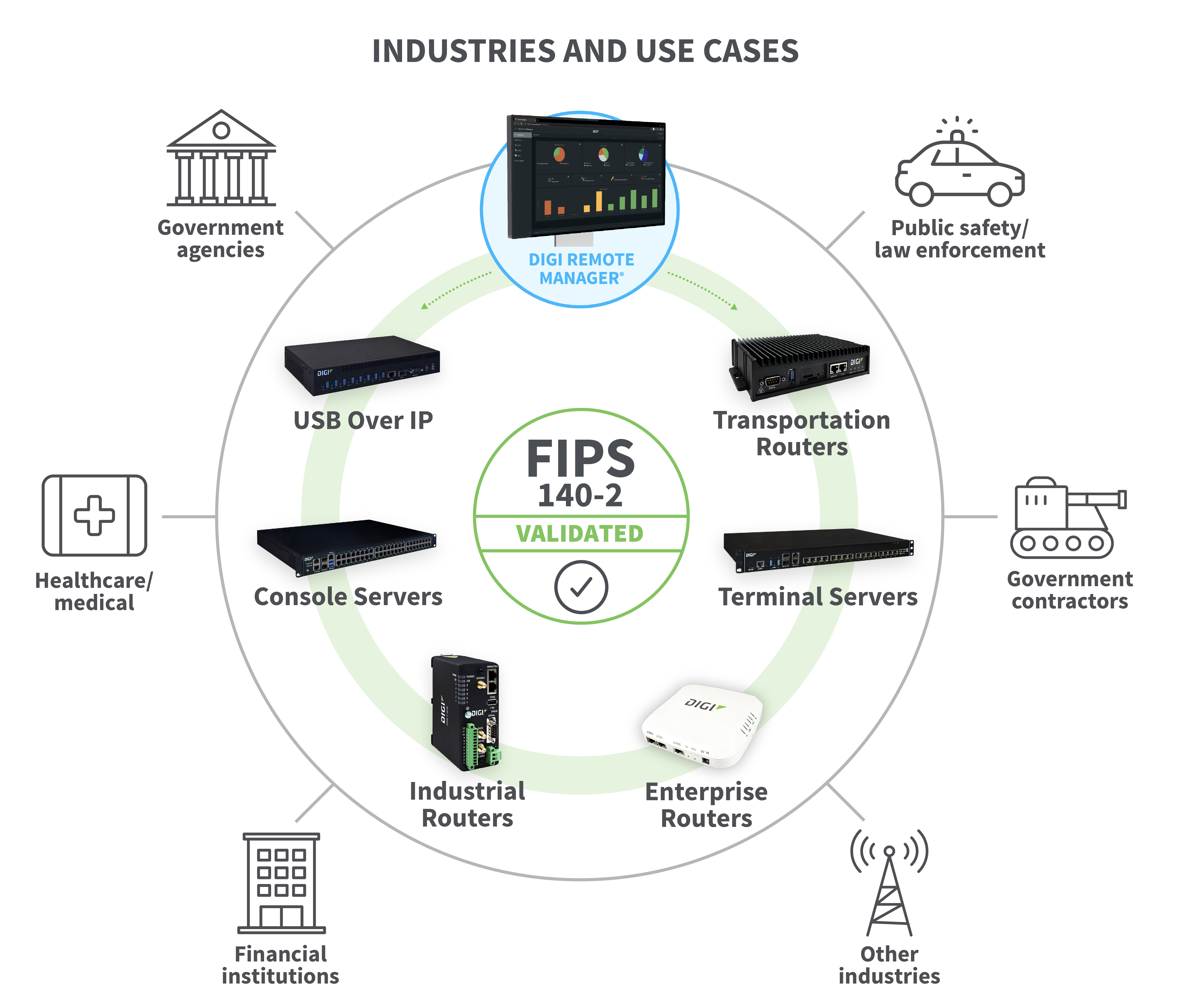 Casos de uso de FIPS