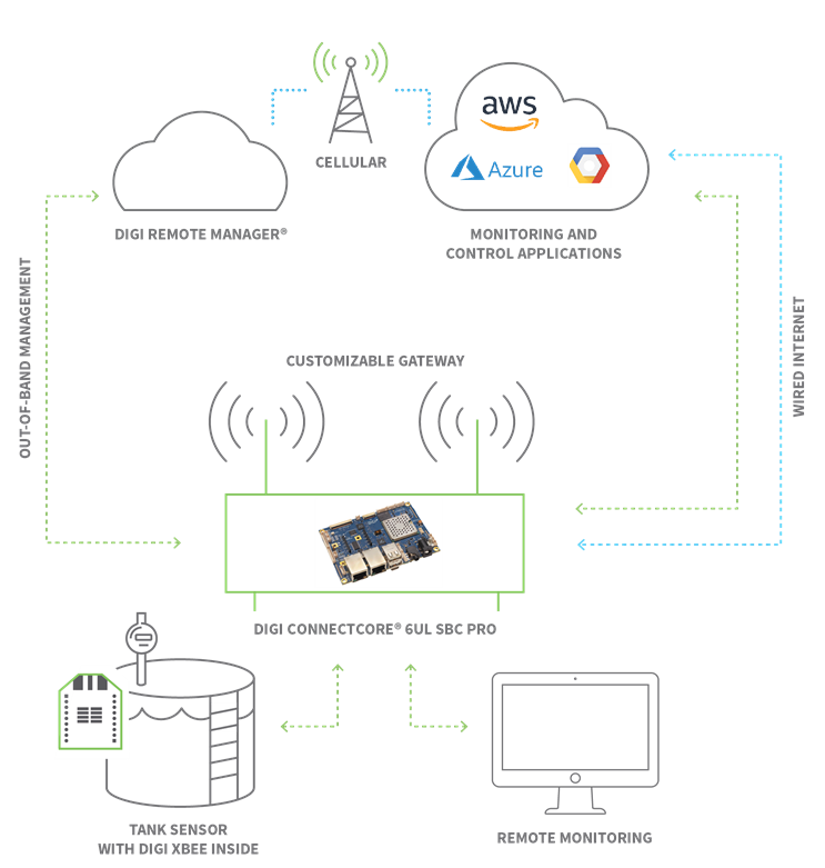 IoT esquema de aplicación