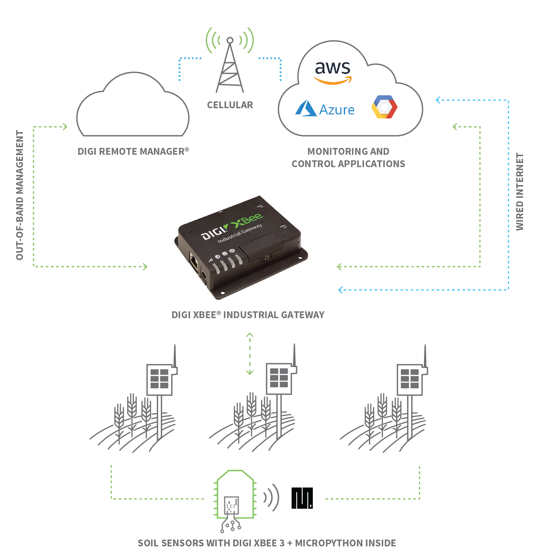 IoT diagrama de la red de dispositivos