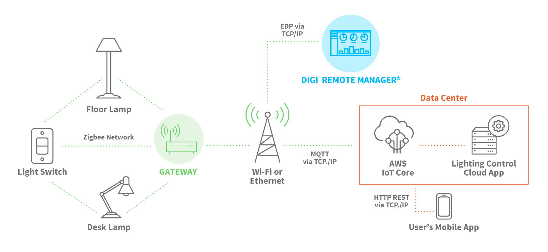 IoT ejemplo de domótica