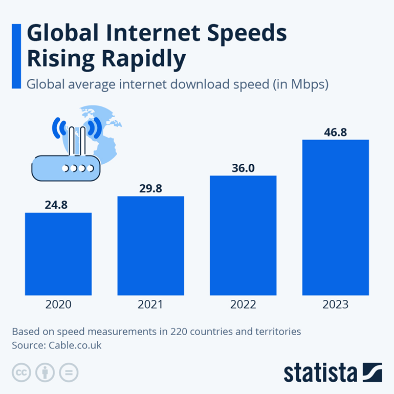 Velocidad media mundial de descarga de Internet