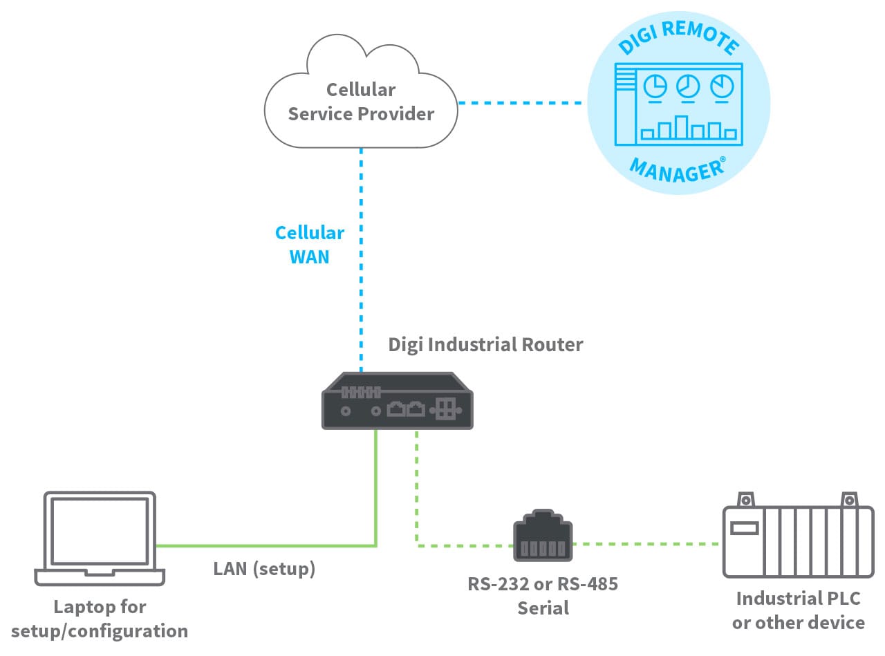 Aplicación IIoT conectada con Digi IX10