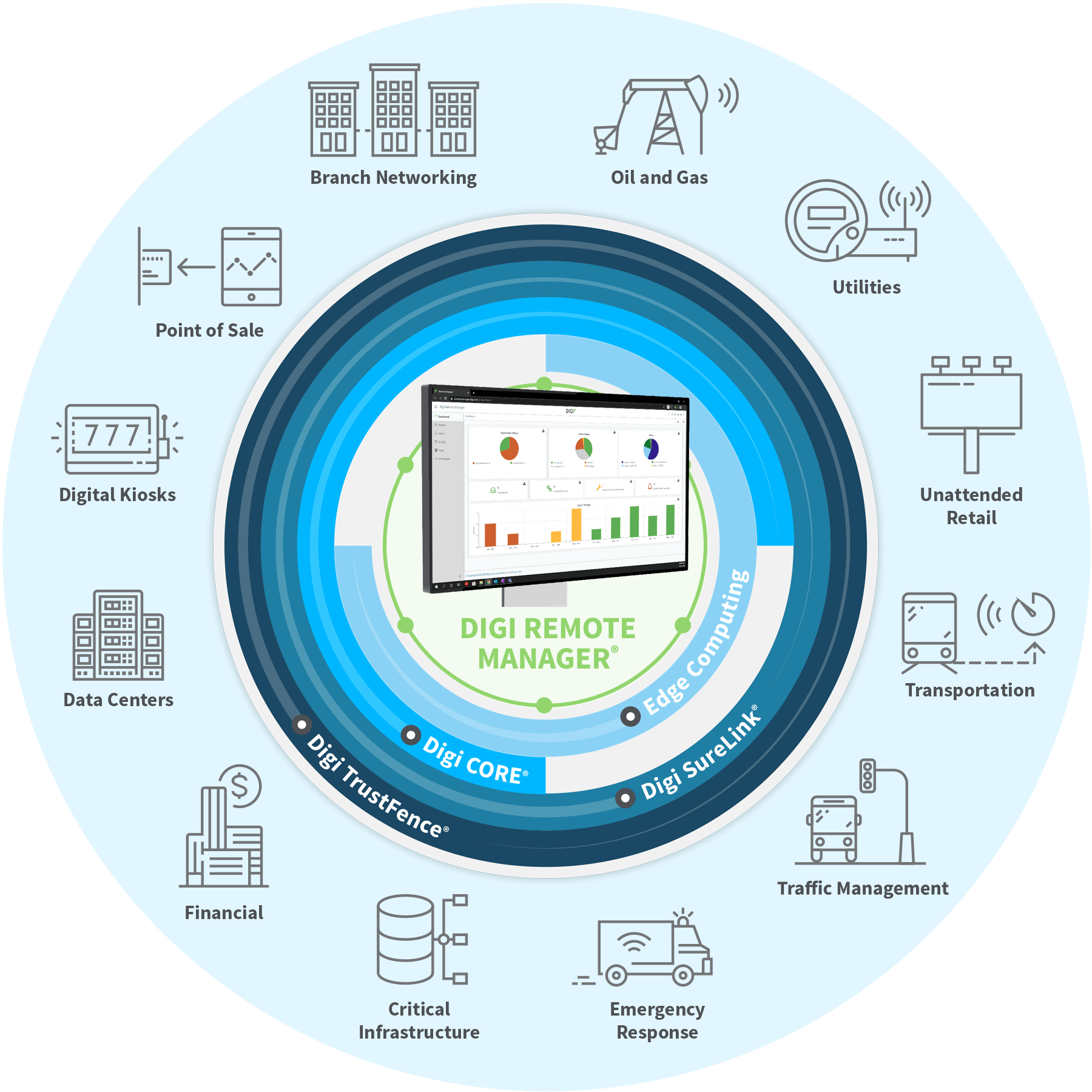 Digi Remote Manager