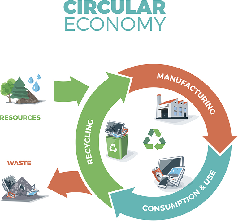Concepto de economía circular