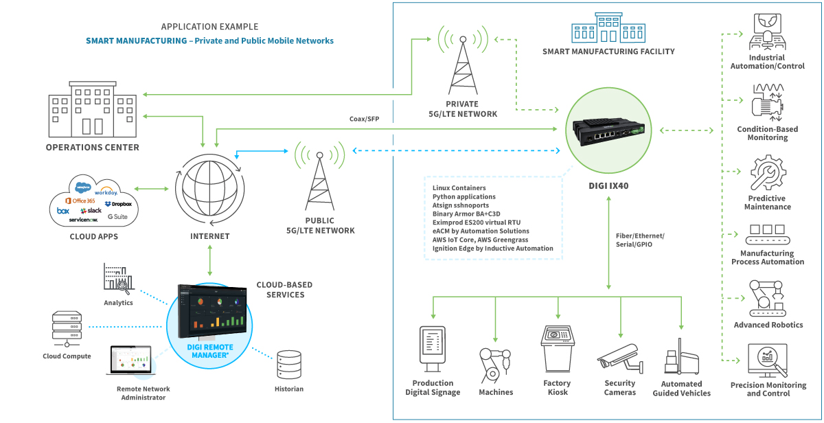 Digi IX40 in smart manufacturing