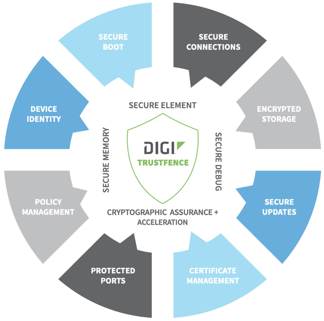 Gráfico de Digi TrustFence