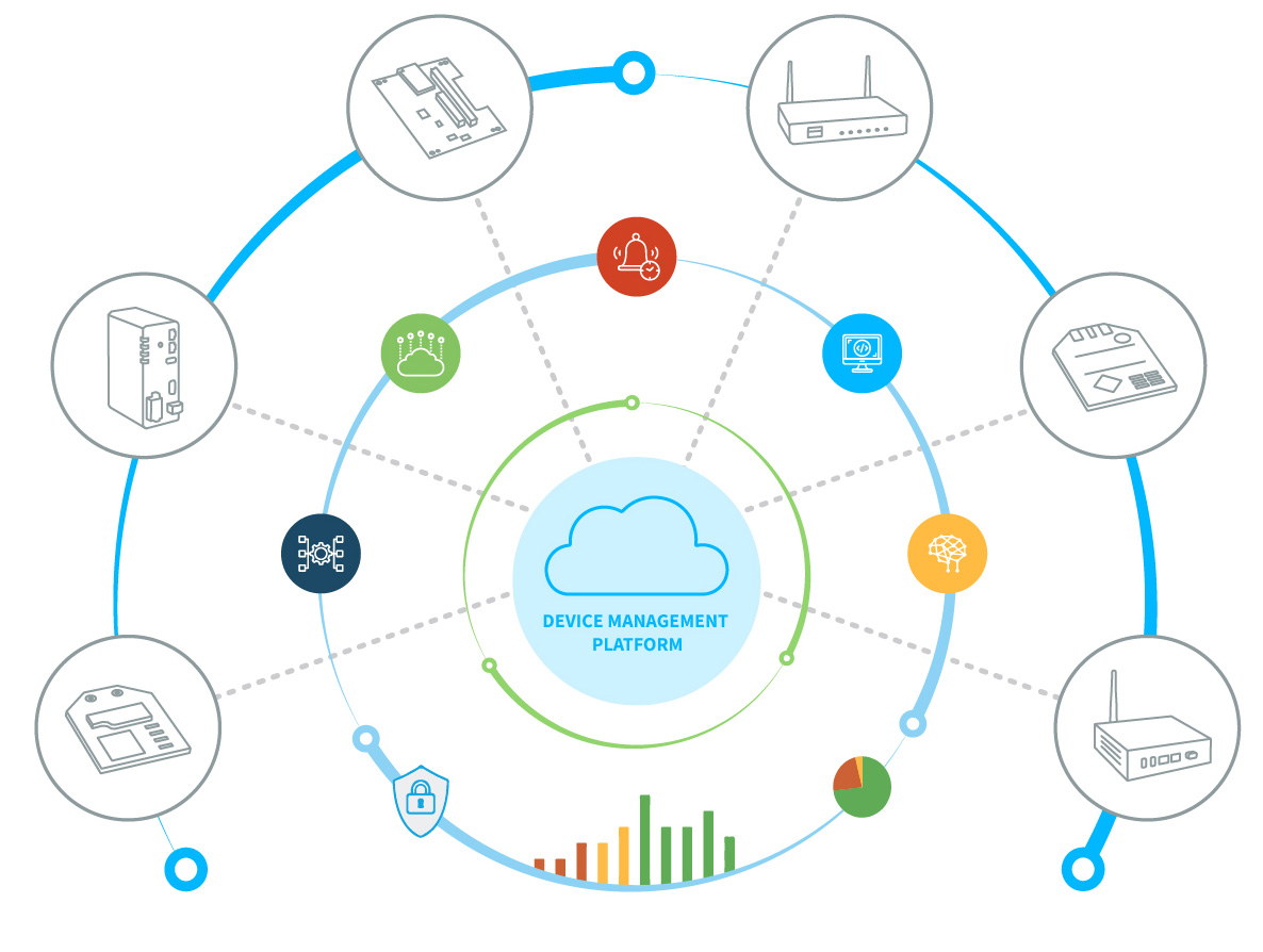 Digi IoT soluciones