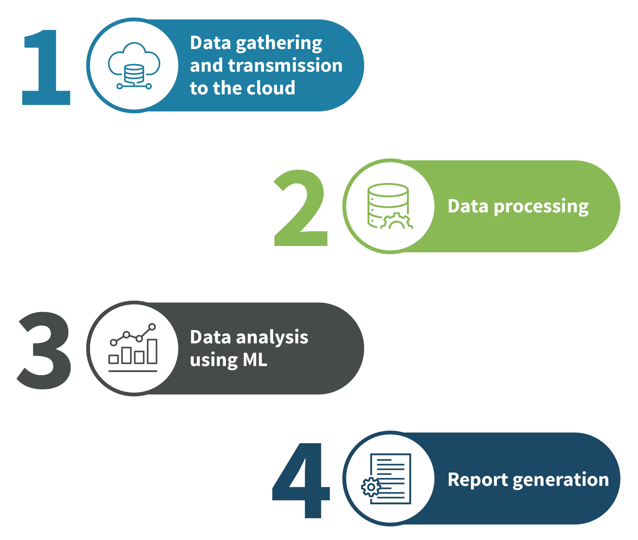 Process flow of IoT based asset monitoring