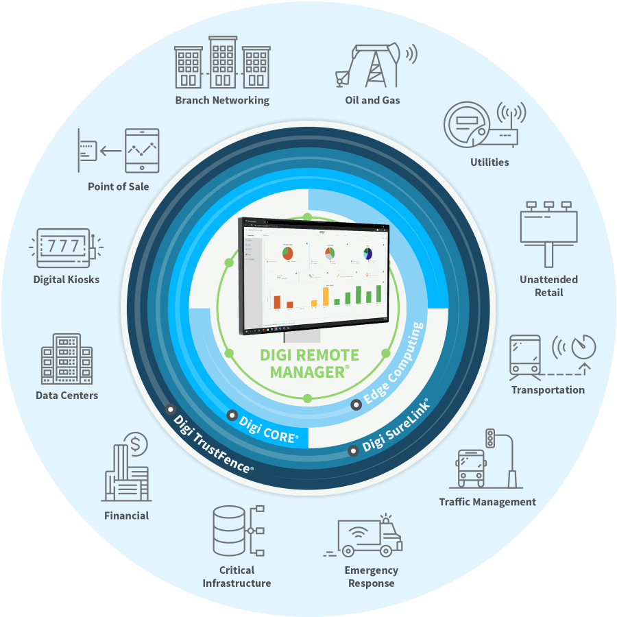 Digi Remote Manager y casos de uso