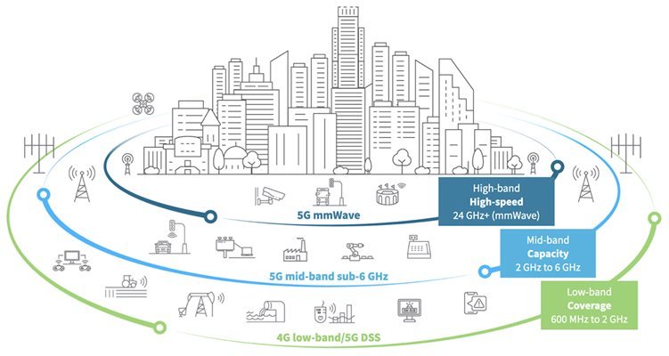 Tipos de 5G