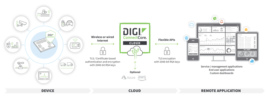 Diagrama Digi ConnectCore