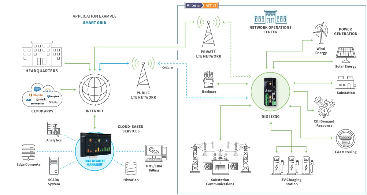 Diagrama de aplicación de Smart Grid con Anterix y Digi