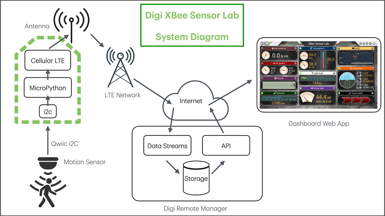 Laboratorio de sensores XBee - diagrama del sistema