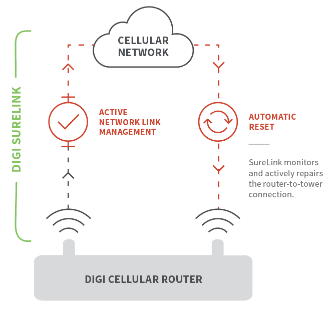 Configuración de Digi SureLink