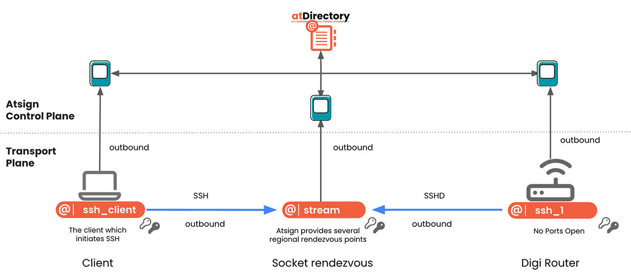 Atsign ssh architecture