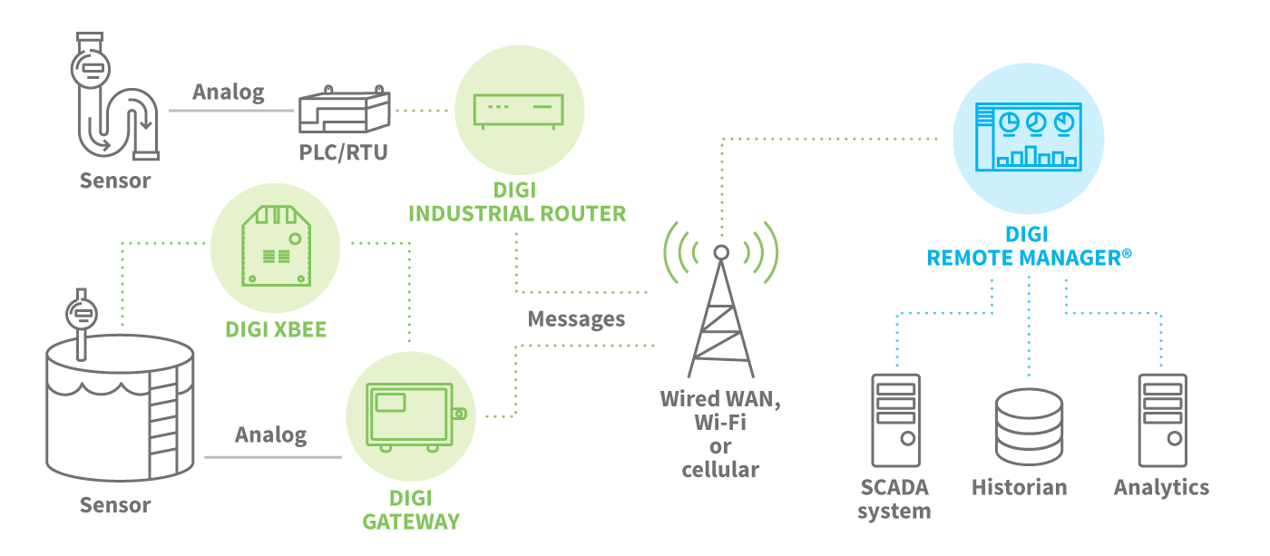 Esquema de la aplicación SCADA