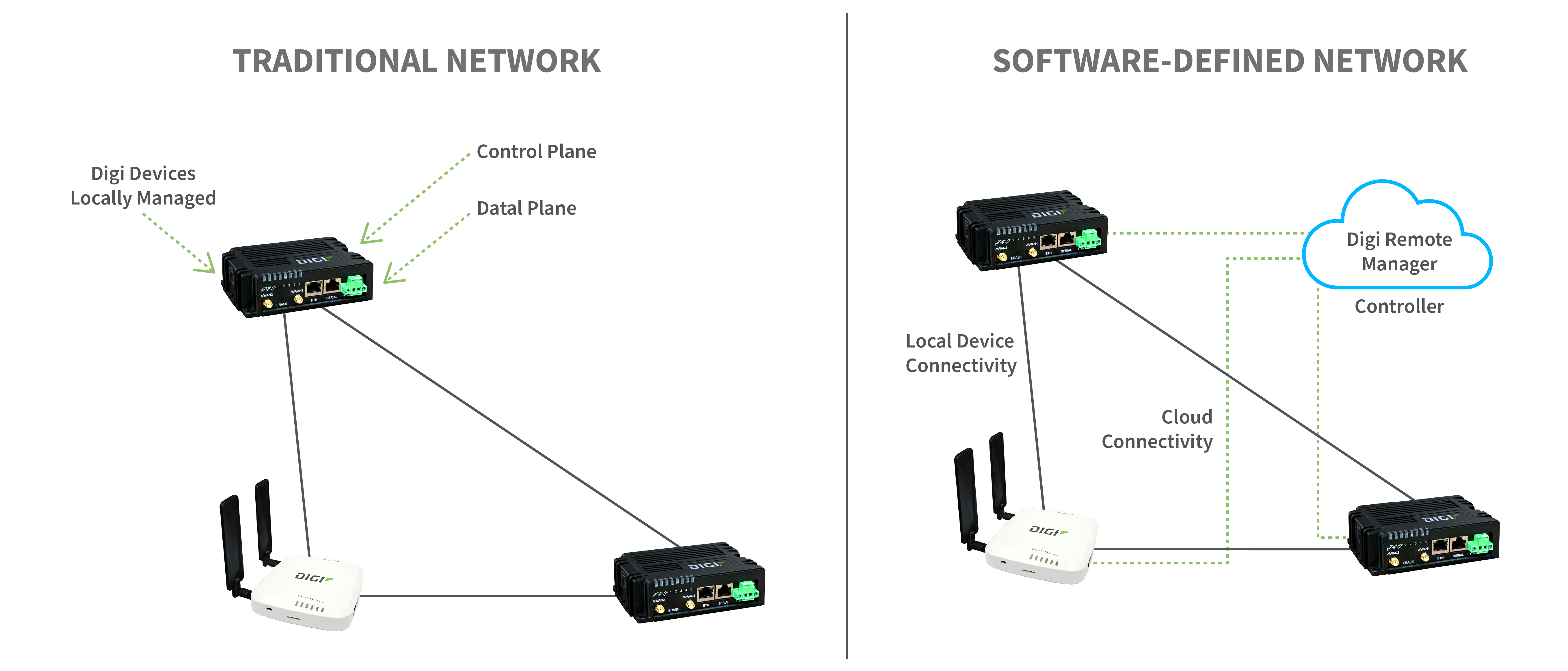 Redes tradicionales frente a redes definidas por software