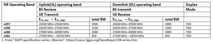 Bandas operativas de enlace ascendente y descendente de 5G NR