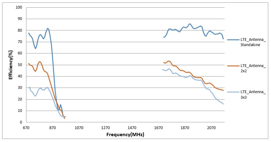 Eficiencia y frecuencia del 5G