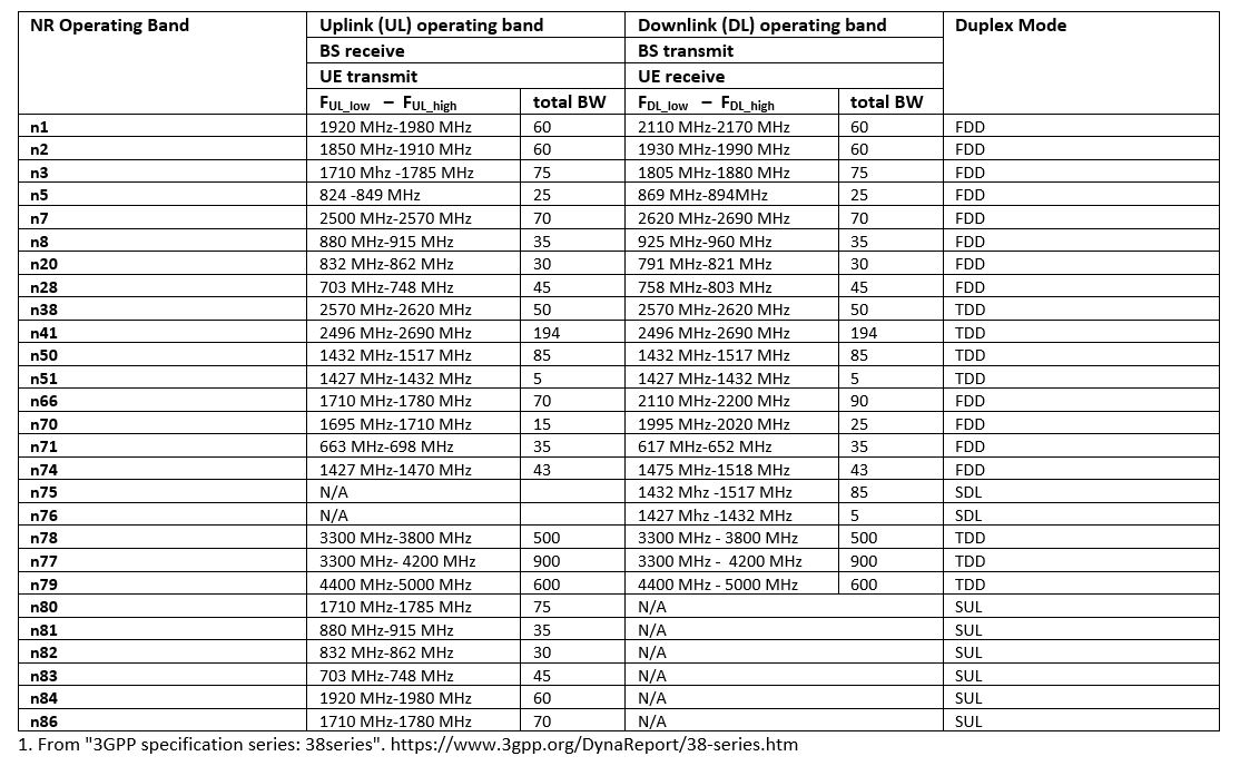 Bandas operativas de 5G NR