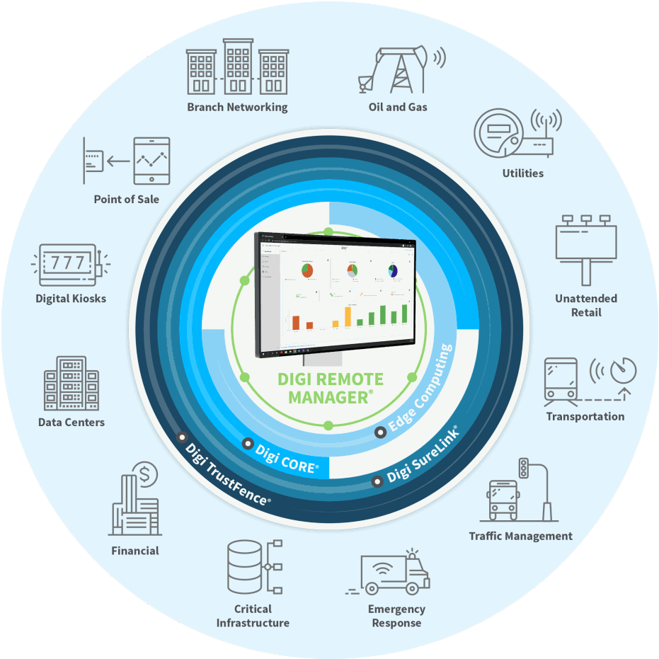 Concepto de gestión remota de dispositivos