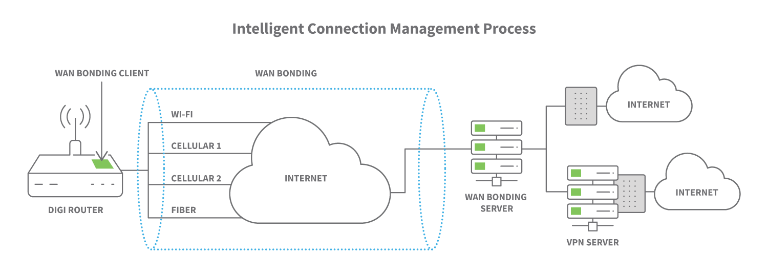 Infografía sobre Digi WAN Bonding